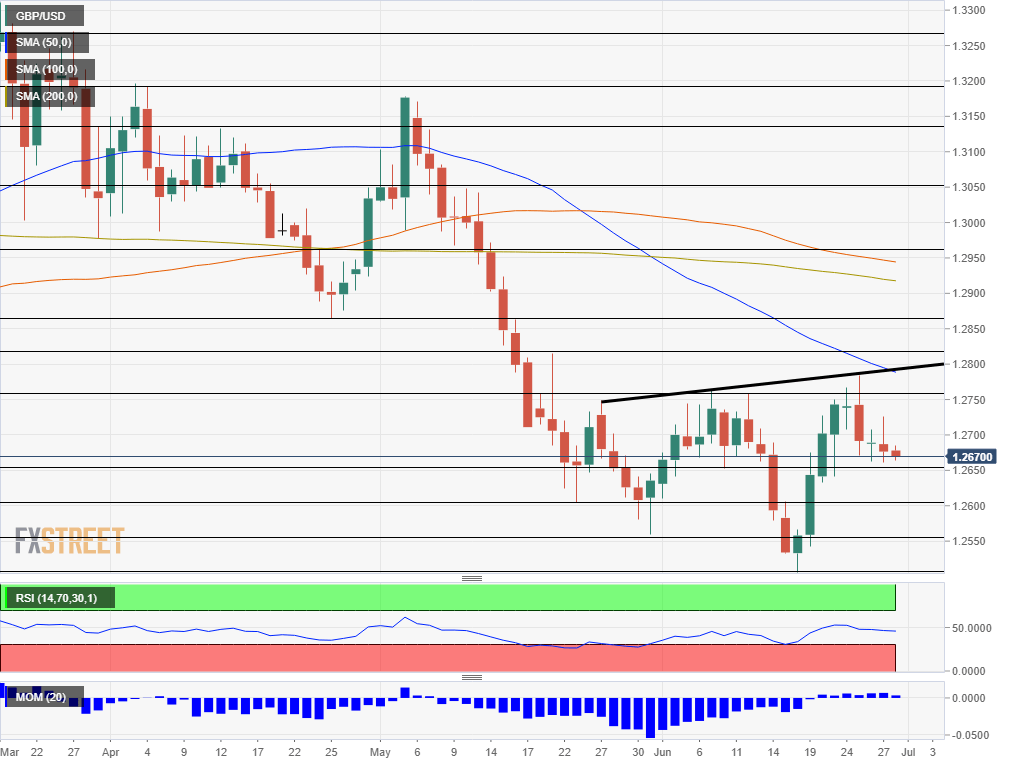GBP USD technical analysis July 1 5 2019